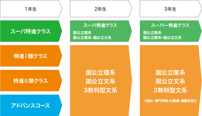 一人ひとりの希望する進路に合った指導