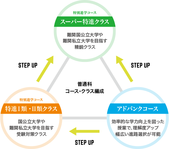 2コース3クラス(480名)で編成