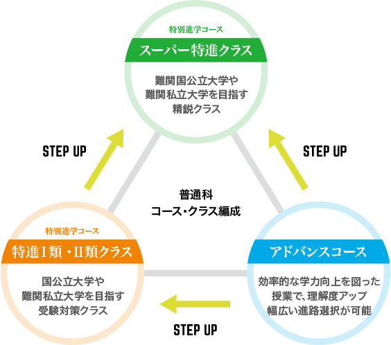 自由ケ丘高等学校 学科 コース