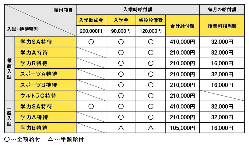 自由ケ丘高等学校 特待生制度