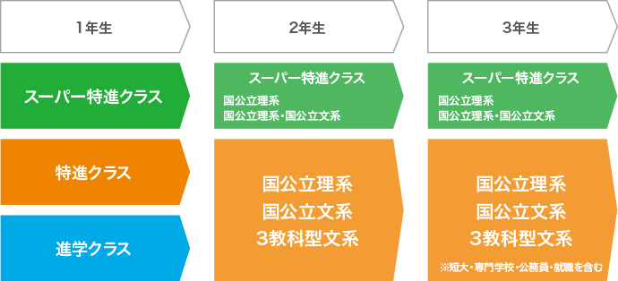 一人ひとりの希望する進路に合った指導