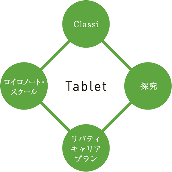 一人一台のタブレットで、ICTを活用した教育